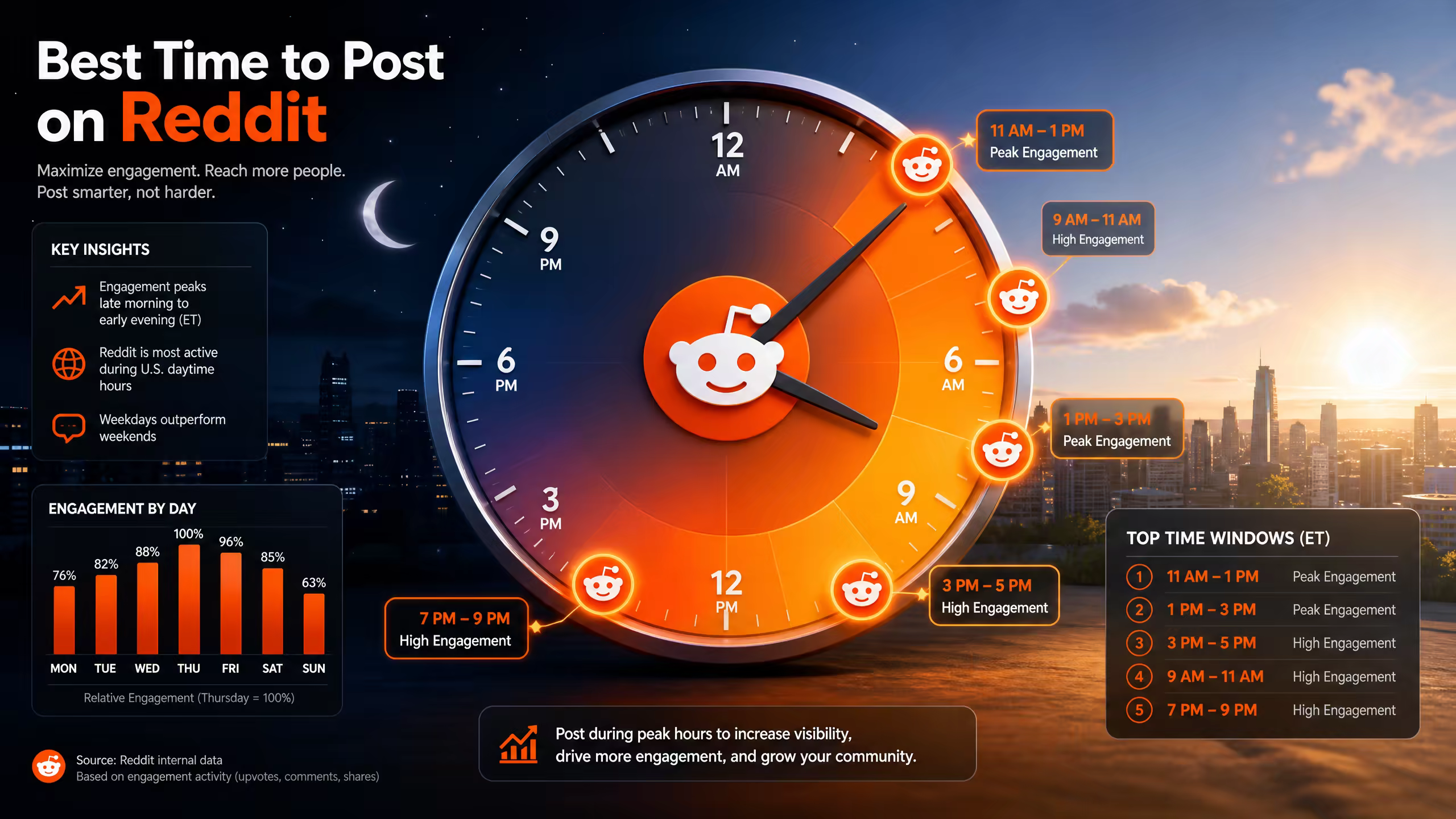 Best Time to Post on Reddit (2025 Data)