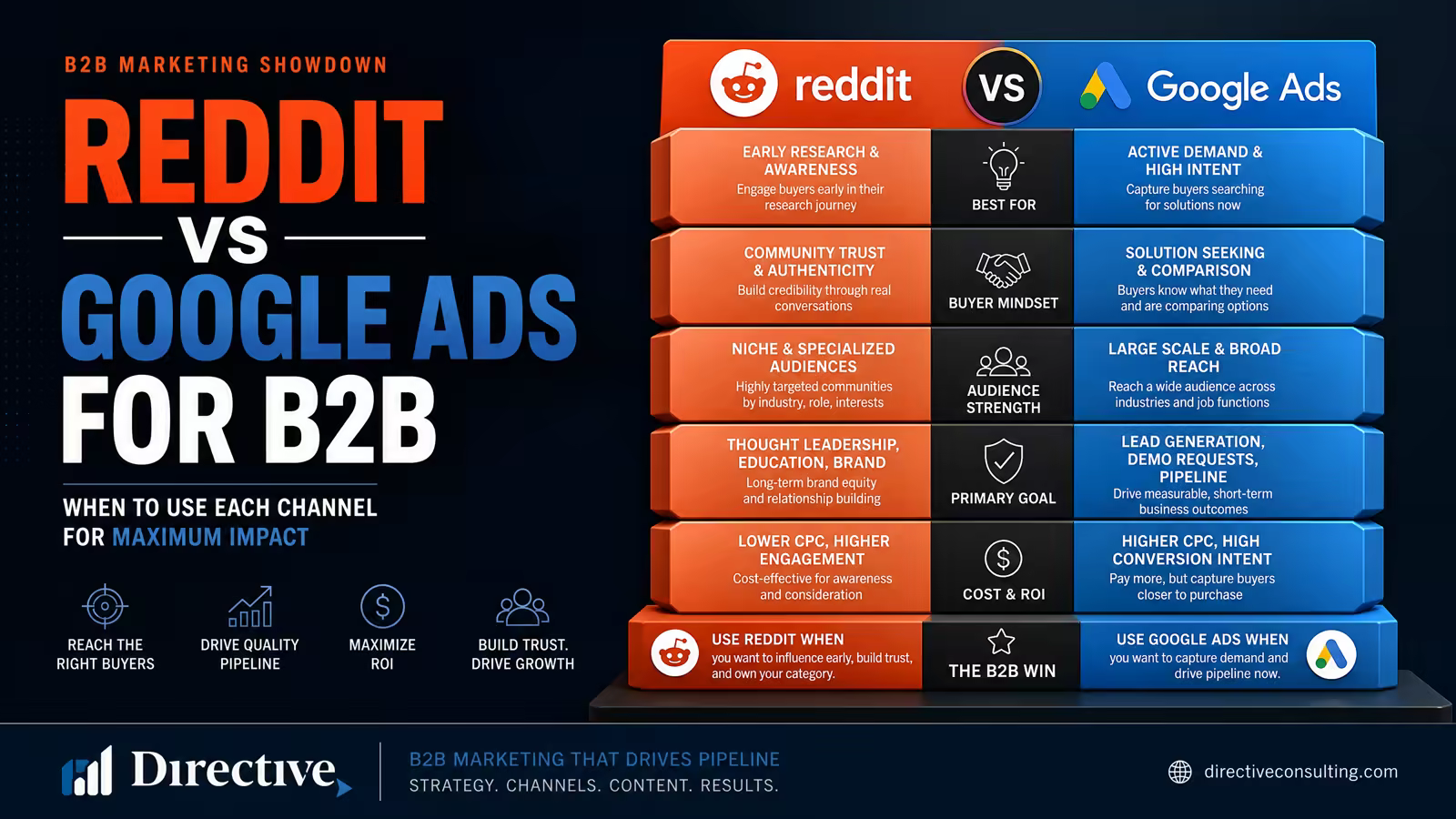 Positioning illustration for Reddit Ads vs Organic Growth 2026: Which One to Use (and When)