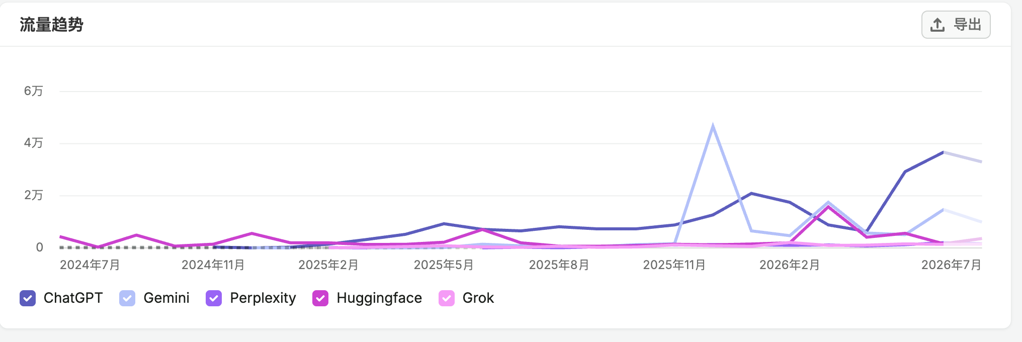 Fish Audio overall GEO traffic curve
