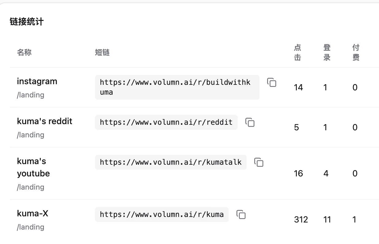 Cross-channel campaign tracking results across multiple acquisition channels