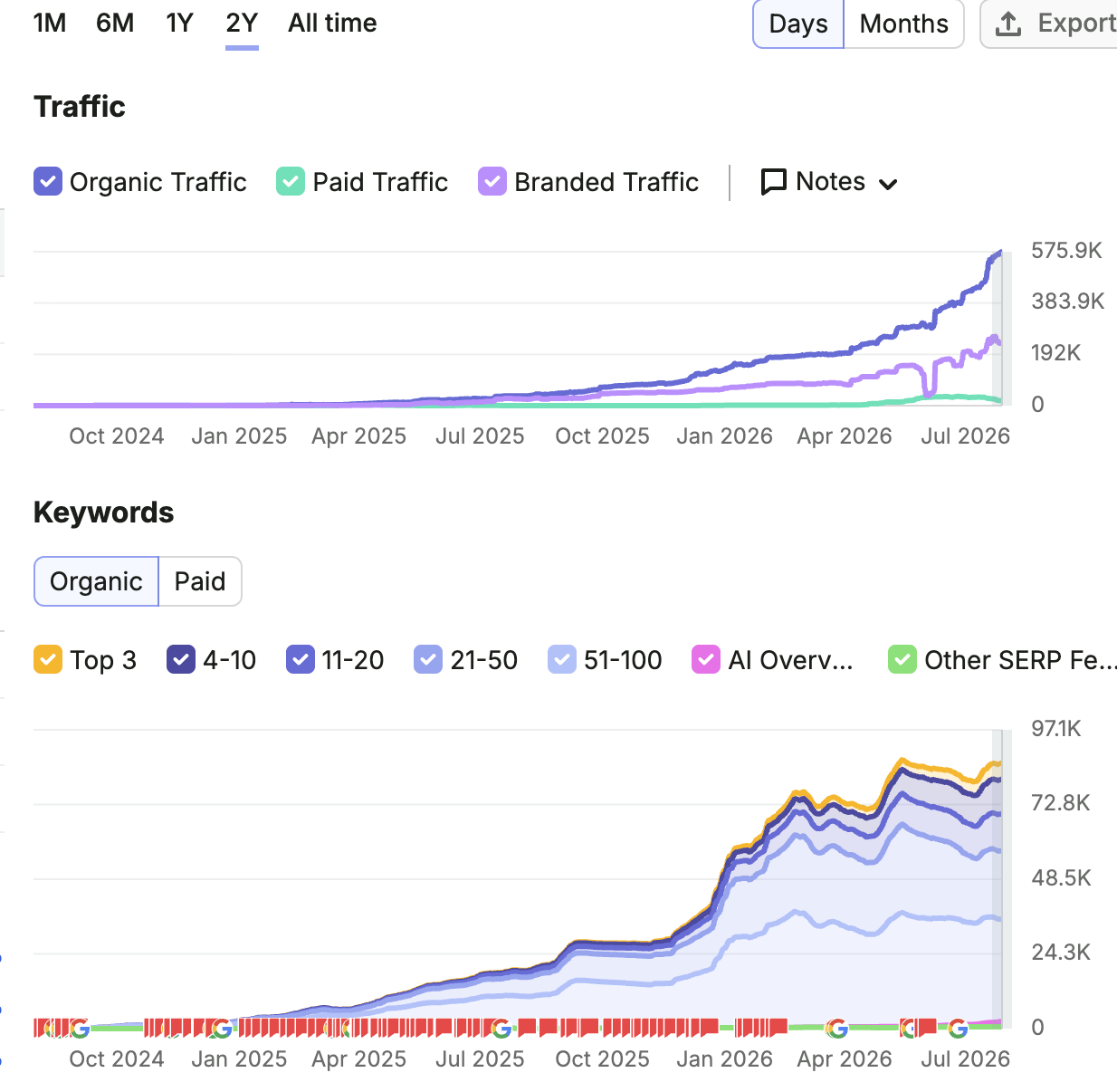Fish Audio overall SEO traffic curve